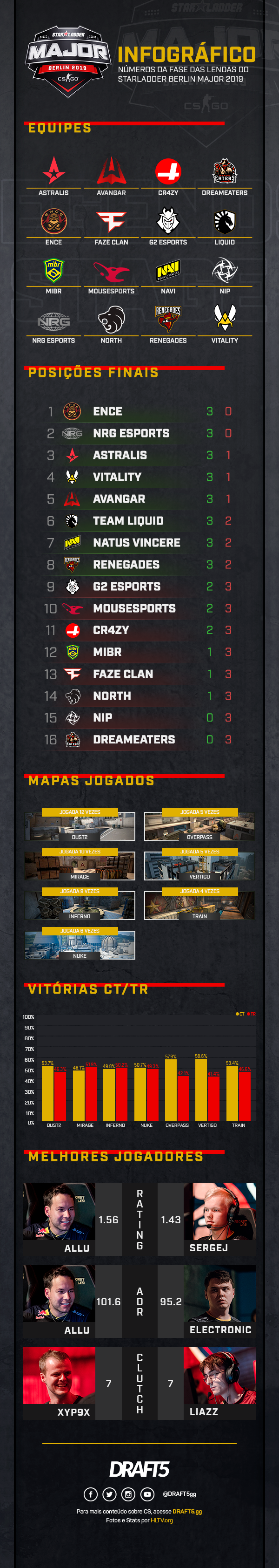 INFOGRÁFICO Números da fase das lendas do StarLadder Berlin Major 2019