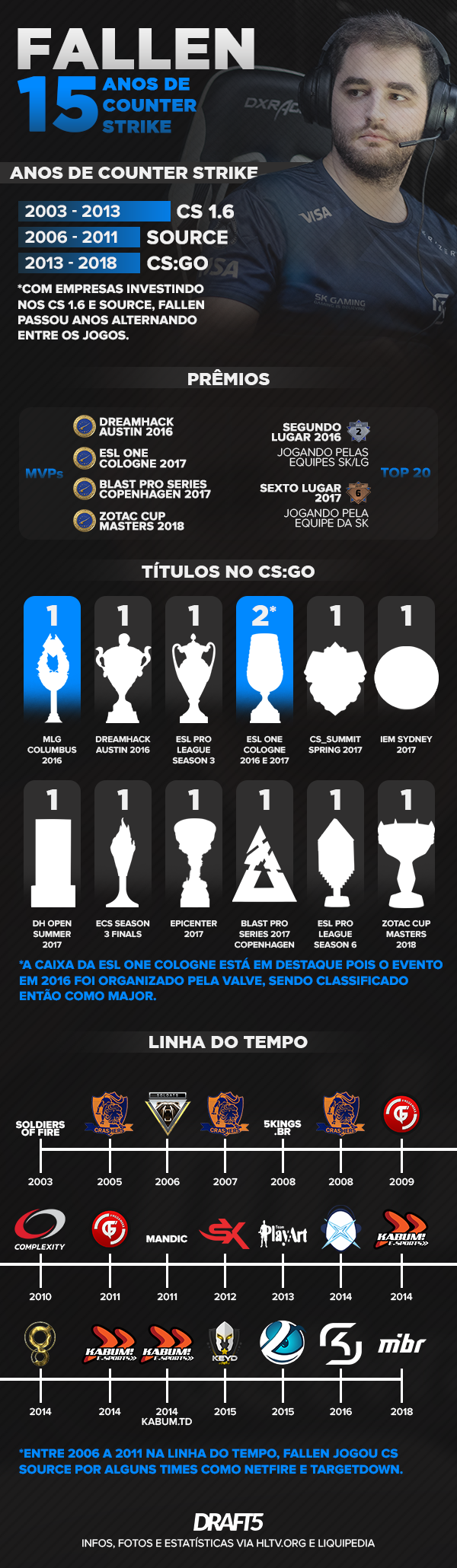 INFOGRÁFICO: FalleN completa 15 anos de Counter-Strike | DRAFT5 ...