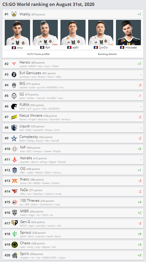 HLTV.org - CS:GO World Ranking Update - August 31st, 2020