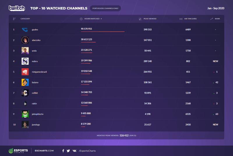 Gaules é o streamer mais assistido na Twitch do mundo em setembro - Mais  Esports