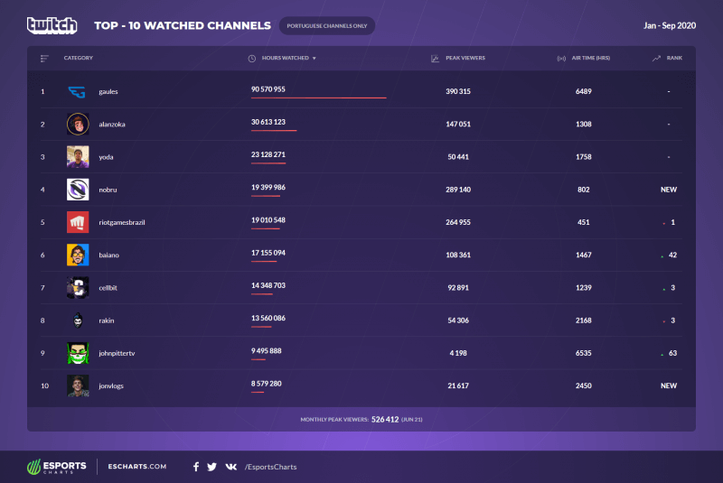 Twitch: Gaules é streamer mais assistido do mundo em setembro, streamers