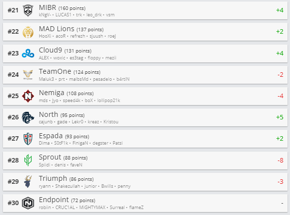Foto: Reprodução/HLTV.org