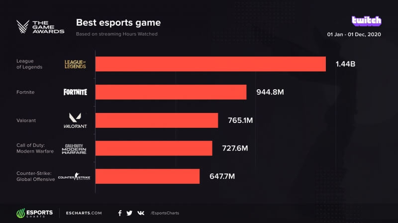 Counter-Strike está entre os jogos de esports mais assistidos na Twitch em  2020