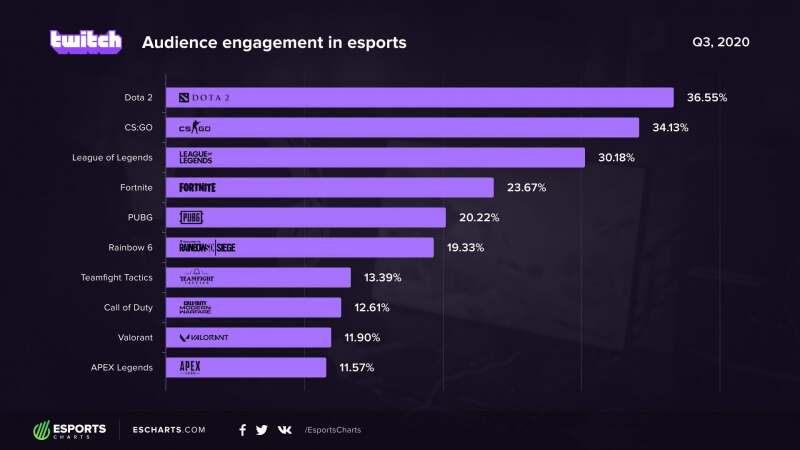 LoL e CS:GO são os jogos mais impactantes do segundo trimestre de 2020 - Mais  Esports