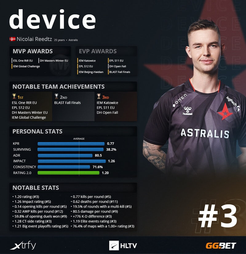 HLTV.org's Top 20 players of 2016 