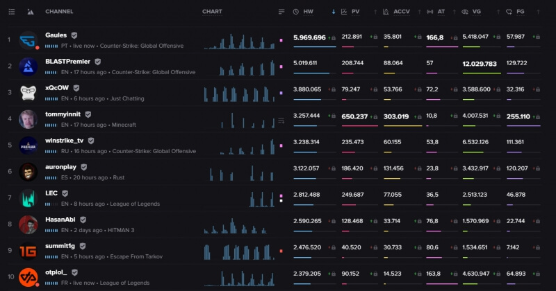 Gaules volta ao top 10 streamers mais assistidos do mundo 