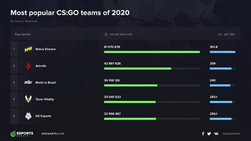 https://static.draft5.gg/news/2021/01/27095549/mibr-csgo.jpg