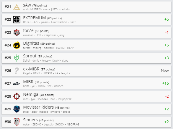 https://static.draft5.gg/news/2021/02/01154348/ranking-hltv-top-30.png