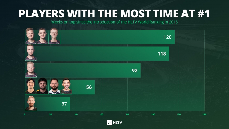 fer é o veterano com o quarto maior rating do mundo; FalleN