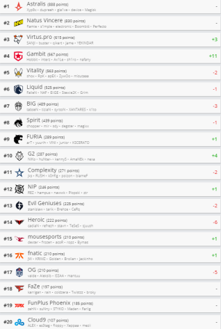 https://static.draft5.gg/news/2021/03/01162310/ranking-hltv.png