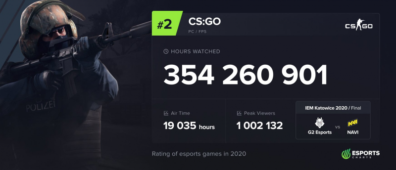 Counter-Strike está entre os jogos de esports mais assistidos na Twitch em  2020