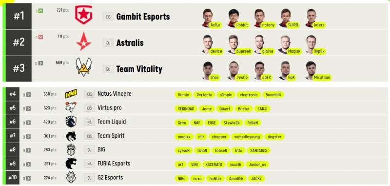 Gambit desbanca Astralis e chega ao topo do ranking da ESL | DRAFT5 ...