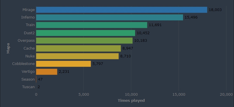 https://static.draft5.gg/news/2021/04/05162207/mapas-jogados-csgo.jpg