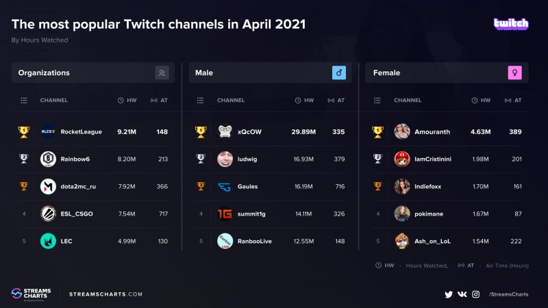 Gaules é o terceiro streamer mais popular em Esportes na Twitch, esports