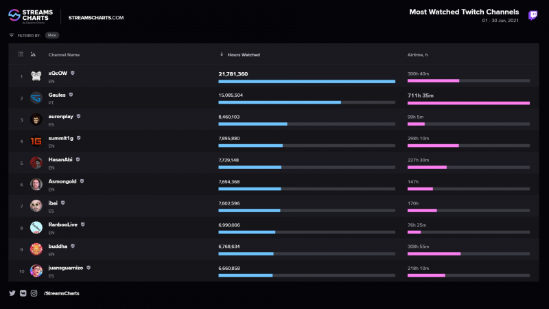 Gaules foi o segundo streamer mais assistido do mundo no 1º semestre