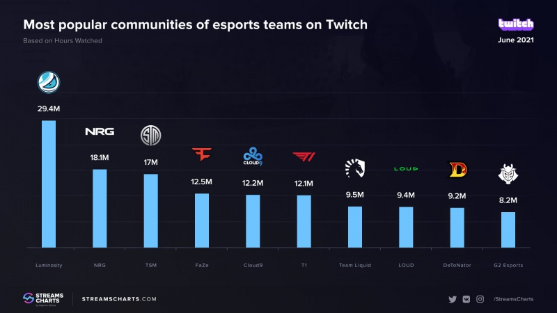 https://static.draft5.gg/news/2021/07/05114602/Top-10-ESPORTS_TEAMS-JUNE-2021-7612c6443584b4da2ac1ad5961deb37f.jpg