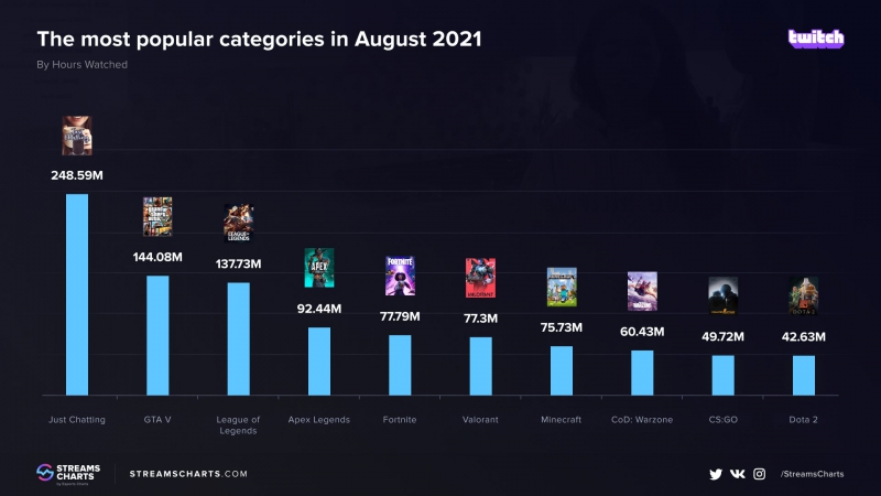 https://static.draft5.gg/news/2021/09/03113220/Charts_CATEGORIES_AUG-e5103548b06523ce71c8d96f5be39c87.jpg