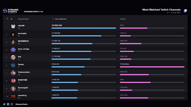 LOUD chega entre as 5 maiores comunidades da Twitch no mês de agosto - Mais  Esports