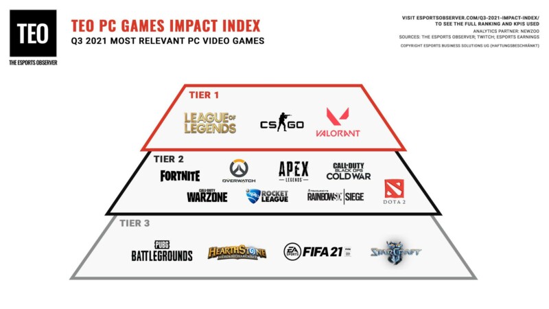 Ranking 2021: LoL e Fortnite no topo; CS:GO volta ao Tier 1, esports