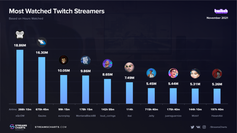 https://static.draft5.gg/news/2021/12/01124914/STREAMERS_FIN-7f85a0b6a1e83fa69b44780eaf4e0ac1.png
