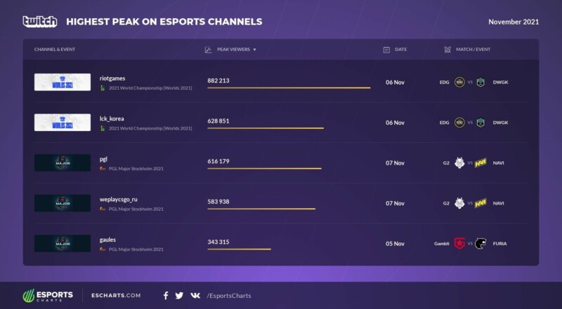 CS:GO: Gaules é único brasileiro no top 10 dos streamers mais