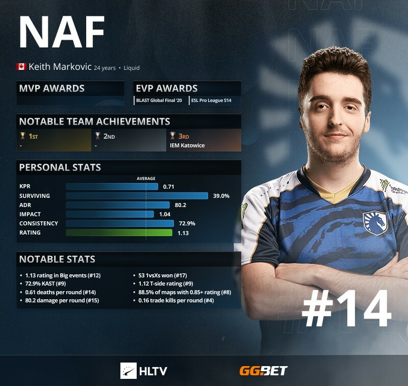 NAF foi o principal jogador da Liquid em 2021 | Foto: Reprodução/HLTV.org 