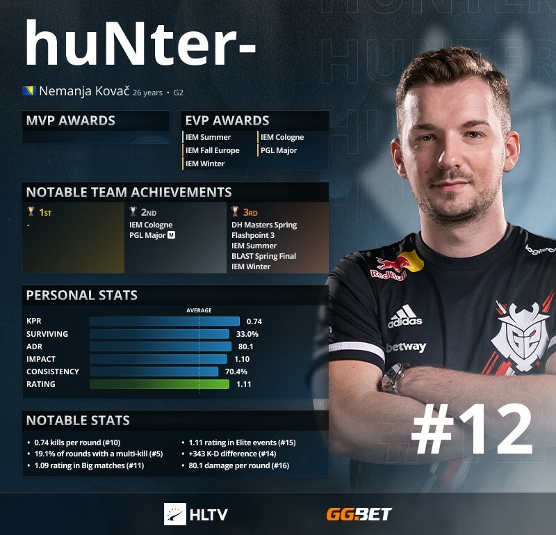 As estatísticas e honrarias angariadas por huNter- em 2021 | Foto: Reprodução/HLTV.org