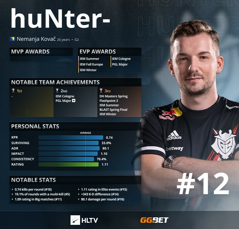 HLTV.org's Top 20 players of 2016 