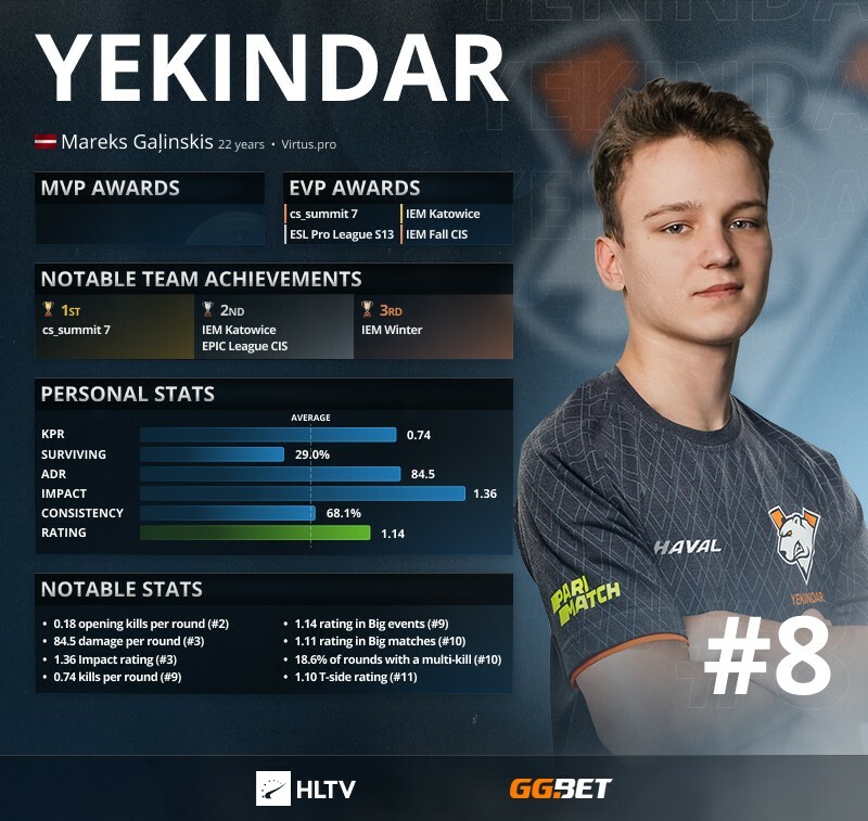 YEKINDAR é certamente um dos melhores entry fraggers do mundo | Foto: Reprodução/HLTV.org