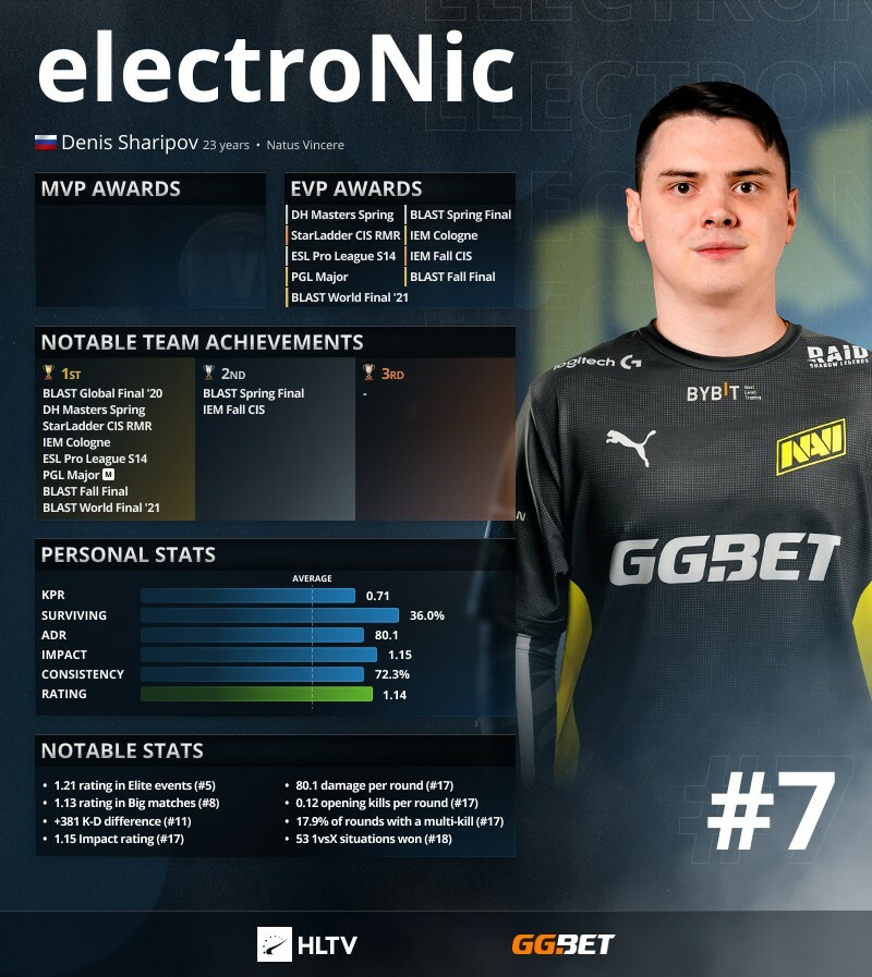 electroNic é o sétimo melhor do mundo em 2021 | Foto: Reprodução/HLTV.org