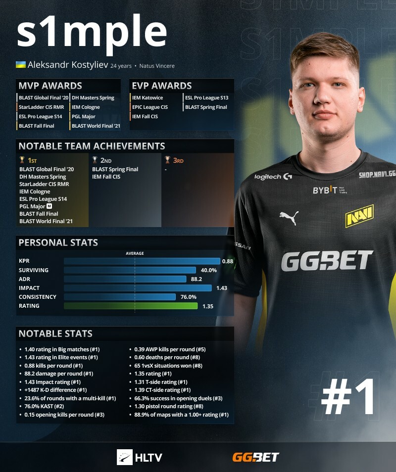 Os 20 melhores do mundo em 2021 pela HLTV - #1 s1mple