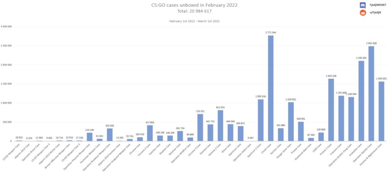 CS:GO: quase 40 milhões de caixas foram abertas em março, cs:go