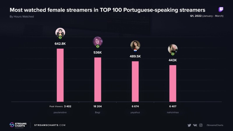 Streamers: Gaules foi o 3º mais assistido do mundo no 1º trimestre