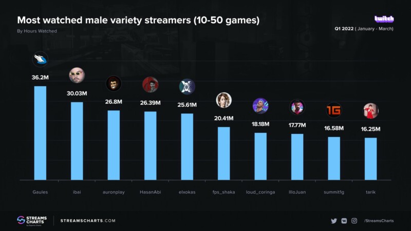 https://static.draft5.gg/news/2022/04/28080200/gaules-twitch.jpg