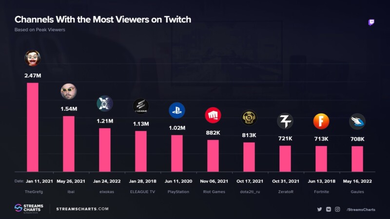 Twitch: 10 streamers recordistas de audiência simultânea, streamers