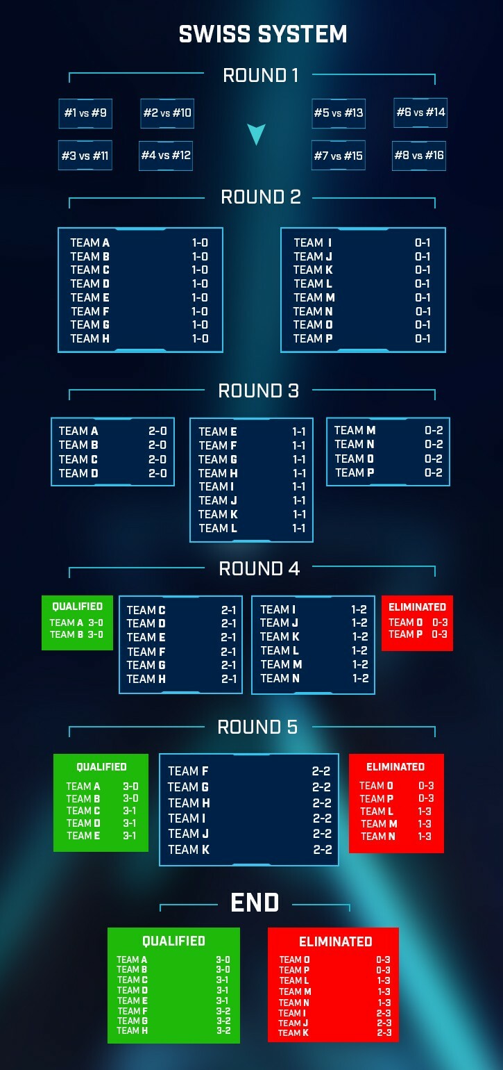 Gerador de Tabela de Torneios e Campeonatos - 16 Equipes - C4SH