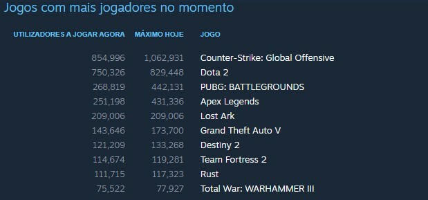 PUBG e CS:GO: cinco jogos competitivos que tiveram queda de players na Steam