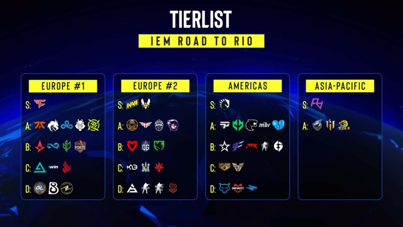 https://static.draft5.gg/news/2022/09/18175017/ALL-Rio-Major-RMR-Teams-RANKED-6-20-screenshot.jpg