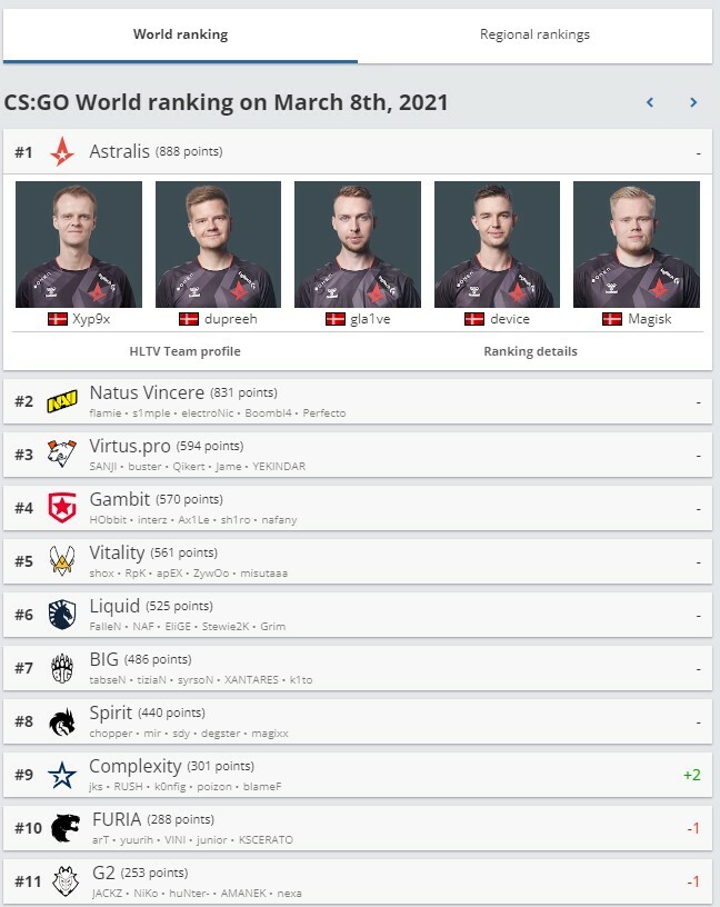 Trio ex-Astralis retorna ao topo do ranking após 19 meses | DRAFT5 ...