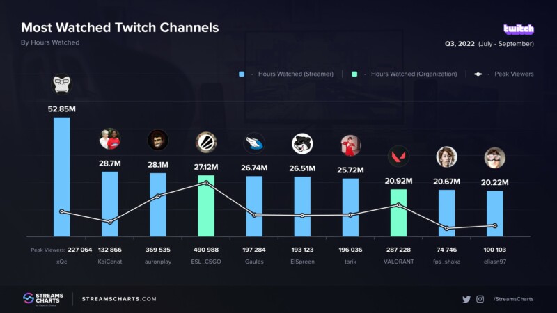 Gaules termina 1º trimestre entre streamers com mais inscritos