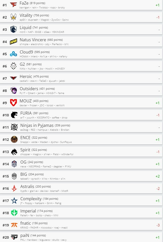 https://static.draft5.gg/news/2022/10/31220347/ranking-mundial.jpg