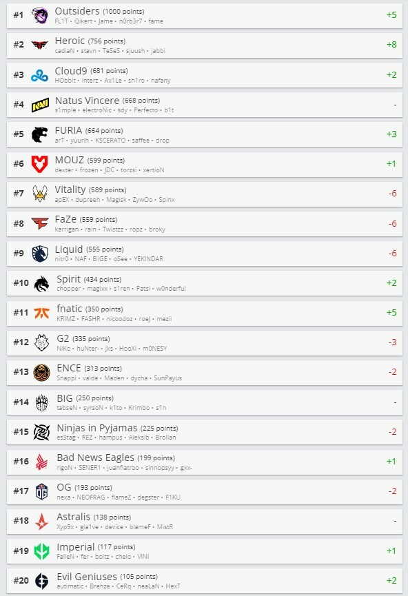 https://static.draft5.gg/news/2022/11/14155418/Ranking-14-11.jpg