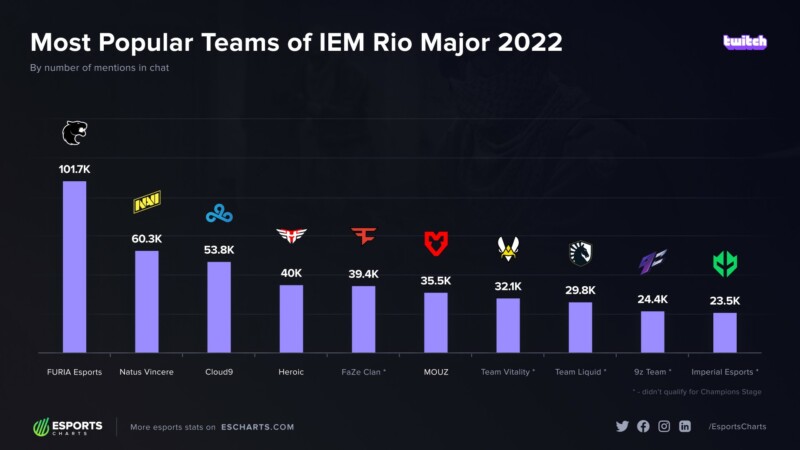 https://static.draft5.gg/news/2022/11/21162823/Charts_RIO_Teams-8b51db3bdd976afe32e9e8c118824018.jpg