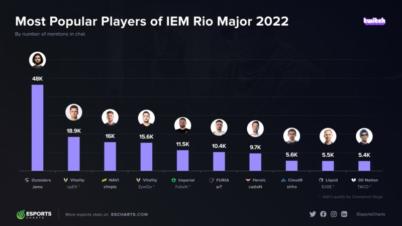 https://static.draft5.gg/news/2022/11/21163238/Charts_RIO_Players-8d6568008de860fbdda8f82472cc5cad.jpg