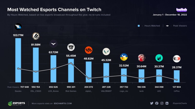 https://static.draft5.gg/news/2022/12/19162543/gaules-mais-assistido-twitch.jpg