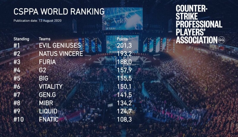 A brasileira FURIA aparecia no top 3 mundial durante o primeiro ranking da CSPPA | Twitter: @CSPPAgg
