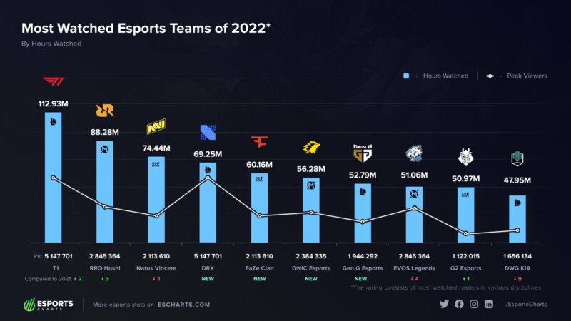 https://static.draft5.gg/news/2022/12/27220850/esports-charts-times-assistidos-2022.jpg