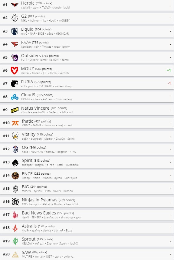 https://static.draft5.gg/news/2023/01/16182942/top20-hltv.jpg