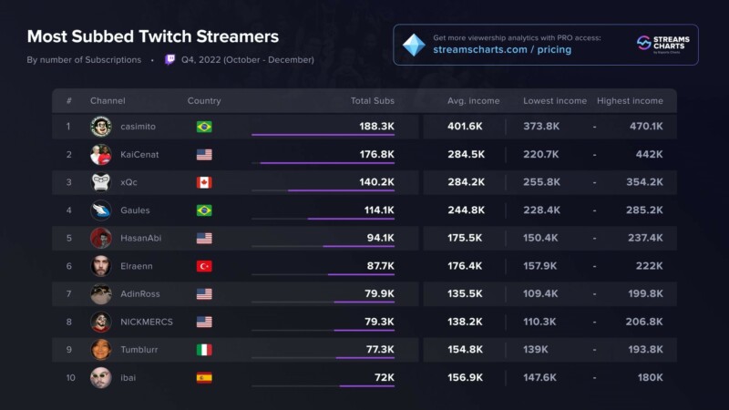 Gaules é o único brasileiro na lista de streamers mais assistidos