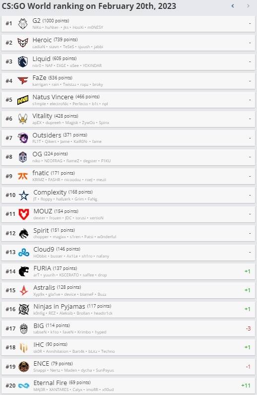 https://static.draft5.gg/news/2023/02/20171018/Ranking.HLTV_.20.02.23.jpg